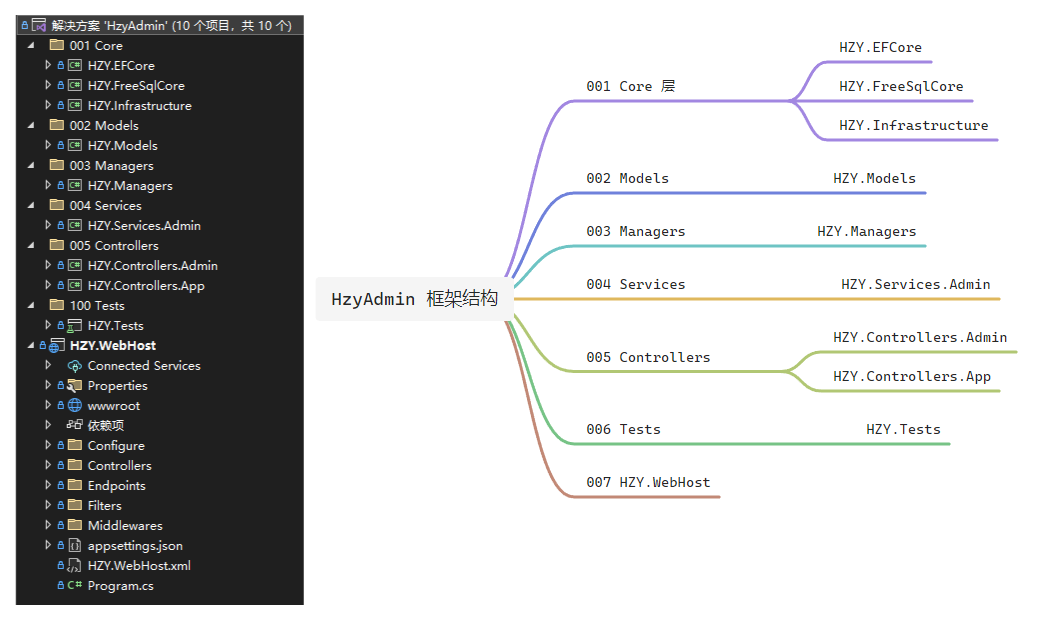 .NET 定时任务, 代码生成, 前后端分离权限框架HzyAdmin