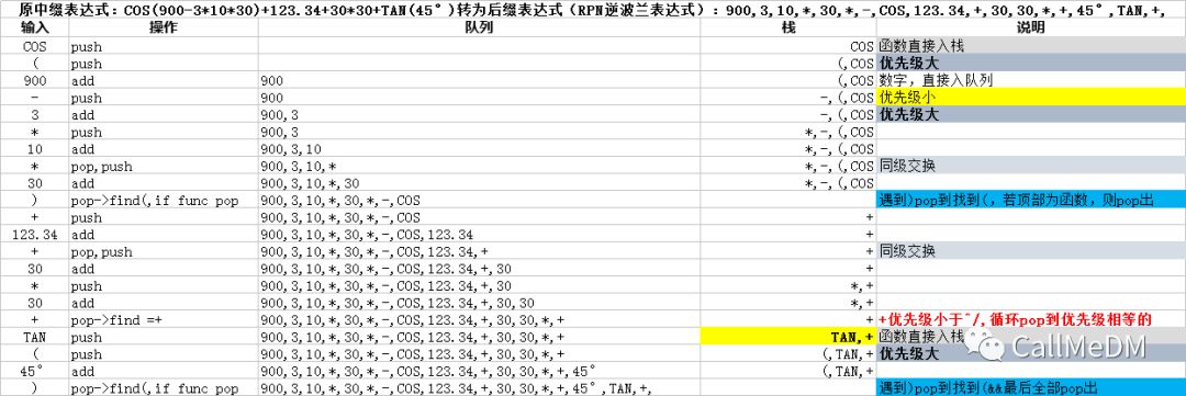 C#实现逆波兰表达式并求值