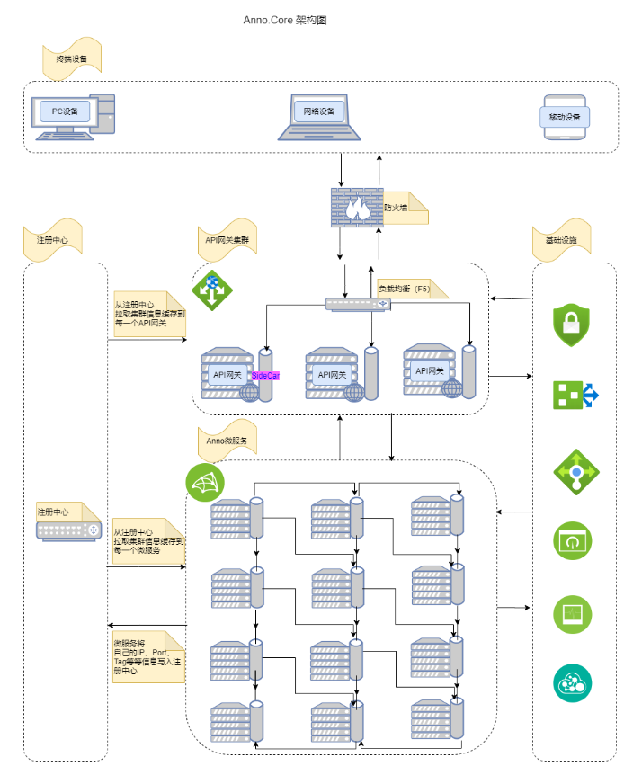 .NET 分布式微服务开发框架Anno