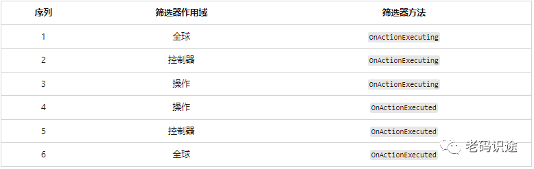 ASP.NET Core MVC 从入门到精通之Filter