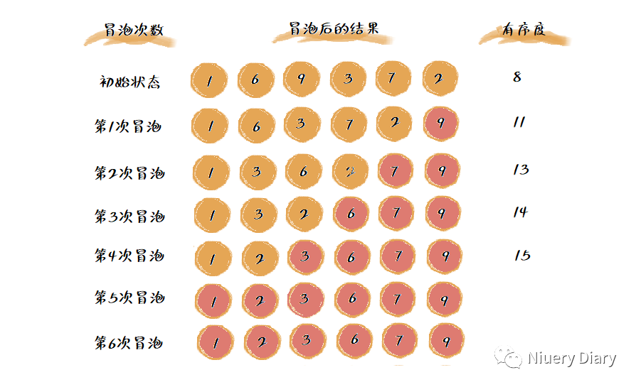 C#数据结构与算法 --- 排序算法（一）