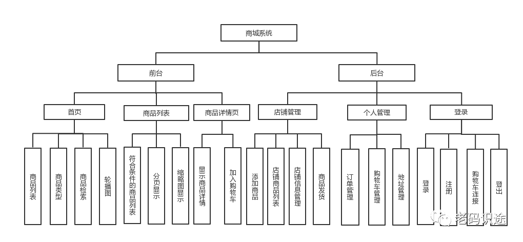 ASP.NET Core MVC开发实战之商城系统(开篇)