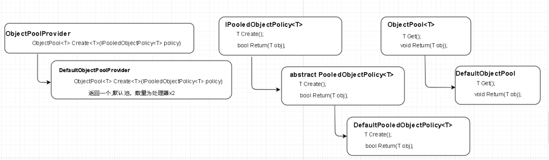 .Net Core中ObjectPool的使用与源码解析