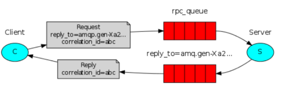 .NET 6 使用 RabbitMQ 学习