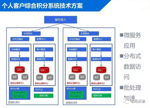 银行分布式系统架构的设计与实现