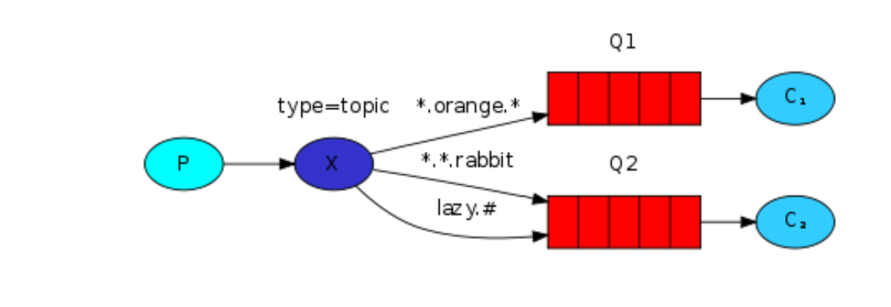.NET 6 使用 RabbitMQ 学习