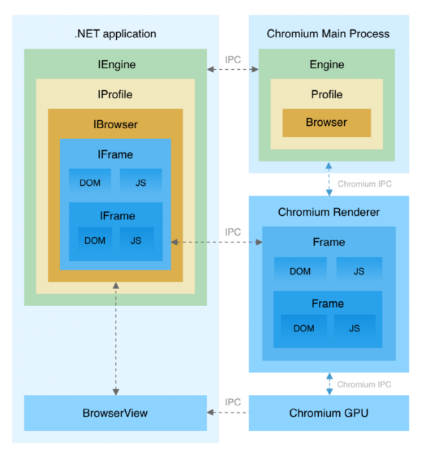 将浏览器嵌入.NET应用程序中DotNetBrowser还是CefSharp？