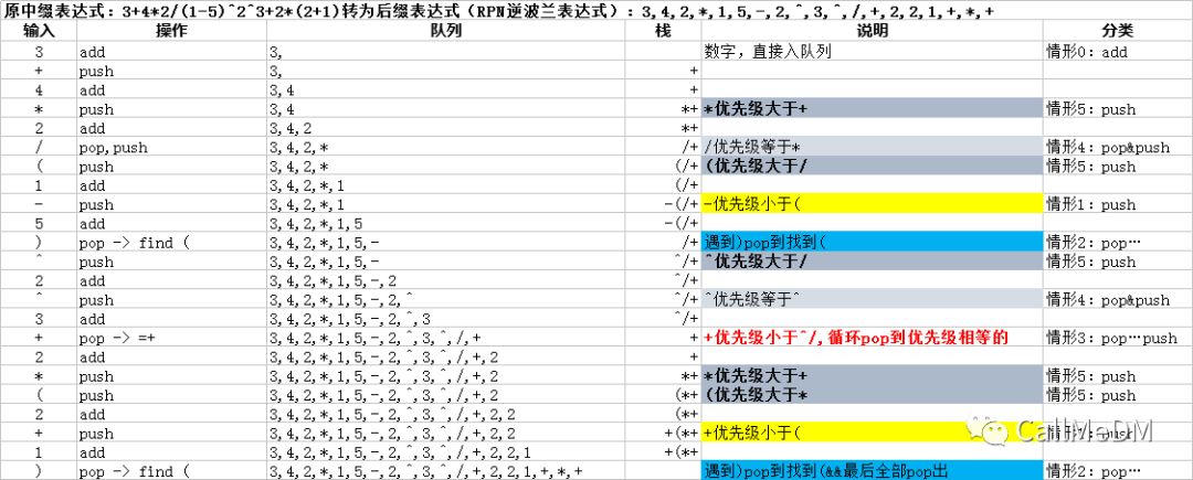 C#实现逆波兰表达式并求值