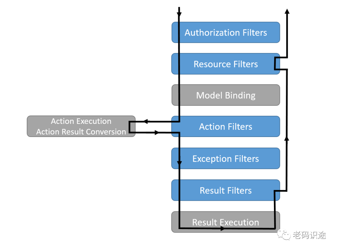 ASP.NET Core MVC 从入门到精通之Filter