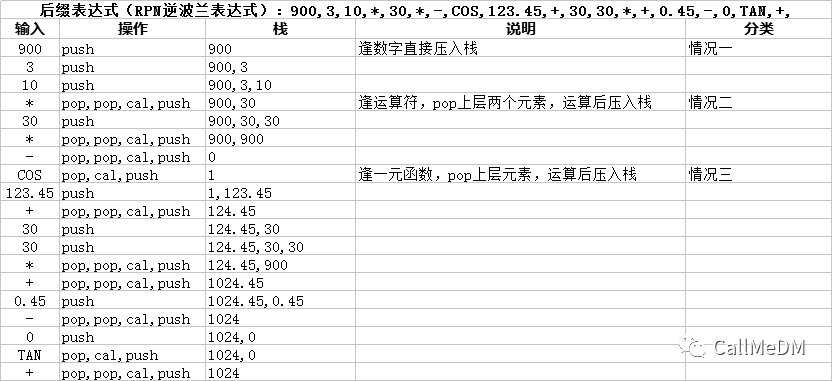 C#实现逆波兰表达式并求值