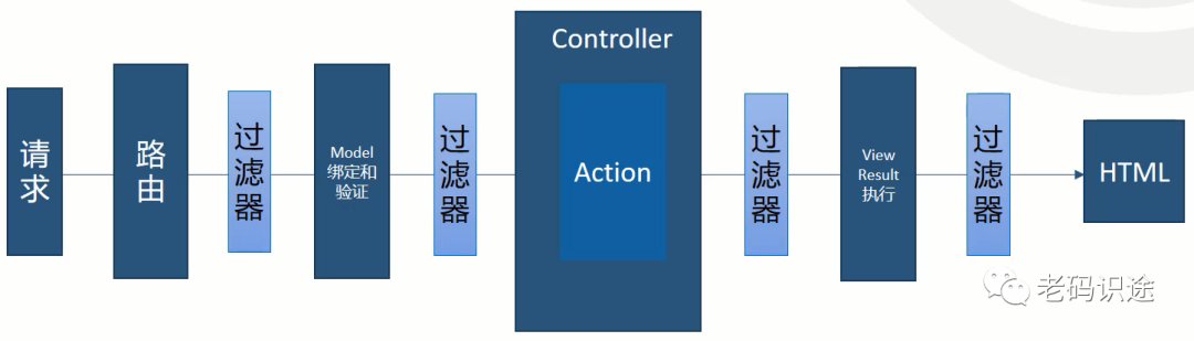 ASP.NET Core MVC 从入门到精通之Filter