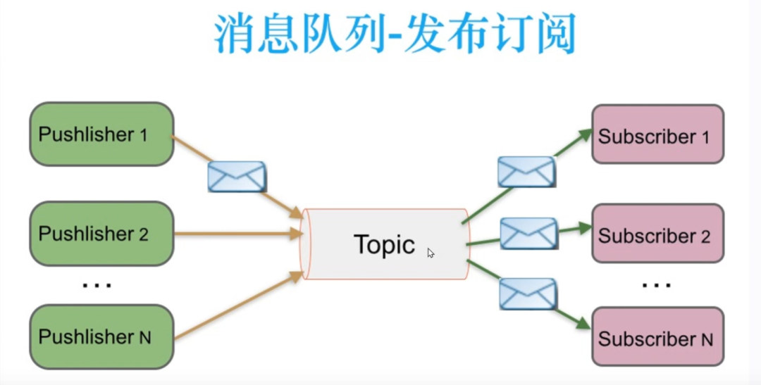 .NET 6 使用 RabbitMQ 学习