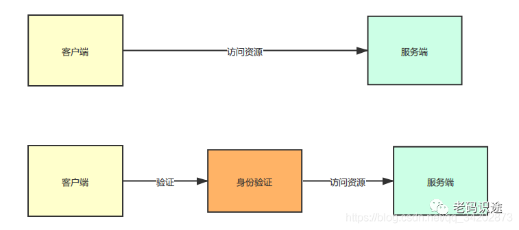 ASP.NET Core MVC 从入门到精通之鉴权授权基础