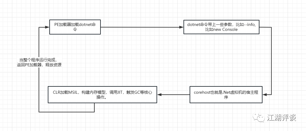.Net的运作机制,从dotnet --info命令行开始