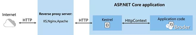 .NET源码解读kestrel服务器及创建HttpContext对象流程