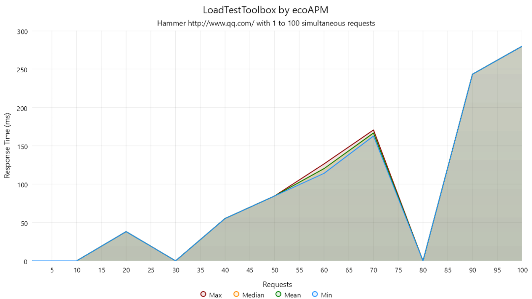 null .NET 6 开发的轻量级压测工具LoadTestToolbox