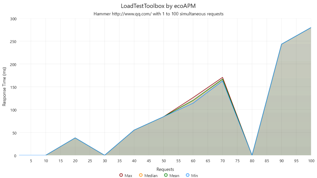 .NET 6 开发的轻量级压测工具LoadTestToolbox