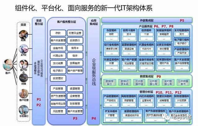 银行分布式系统架构的设计与实现