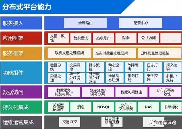 银行分布式系统架构的设计与实现