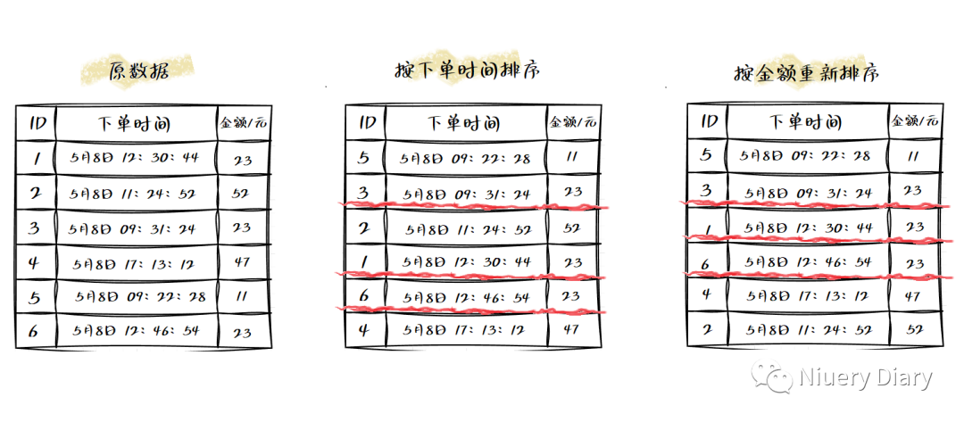 C#数据结构与算法 --- 如何分析排序算法