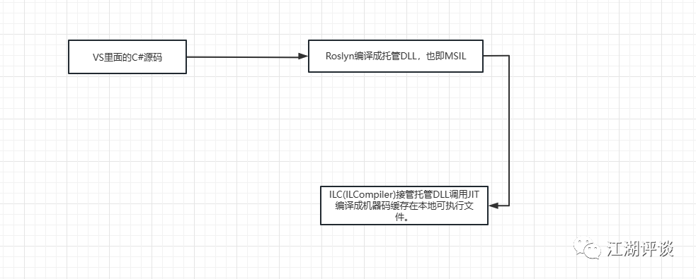 .Net8的CLR和AOT简析