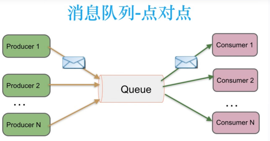 .NET 6 使用 RabbitMQ 学习