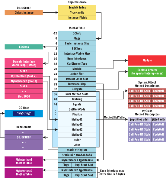 C#中Class和Struct互相嵌套的内存问题