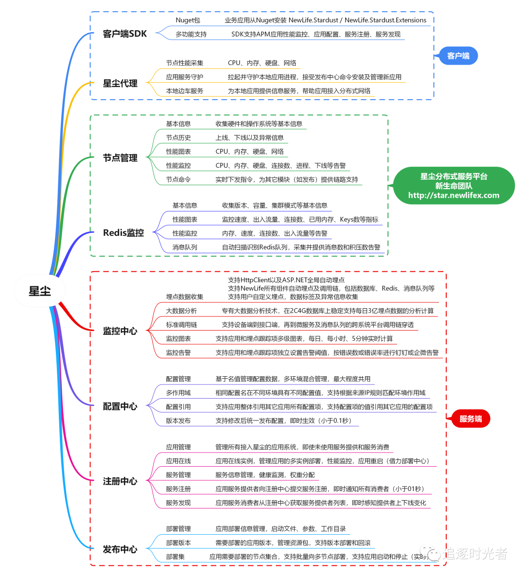 推荐一款.NET开源的轻量级分布式服务框架NewLife.Stardust