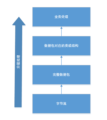 一款.NET中高性能、高可用性Socket通讯库