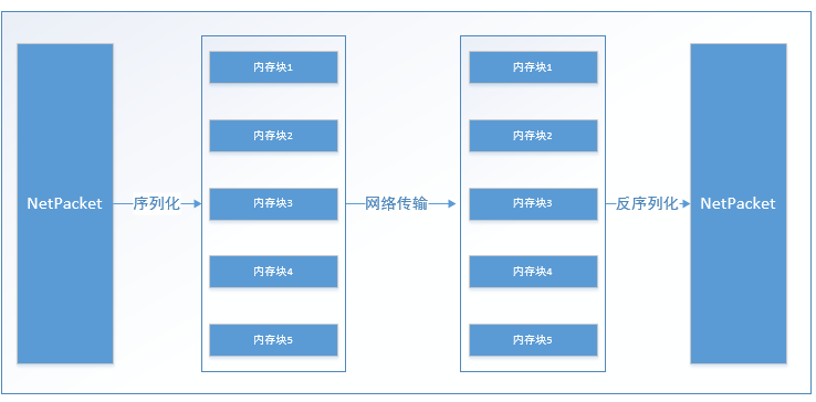 一款.NET中高性能、高可用性Socket通讯库